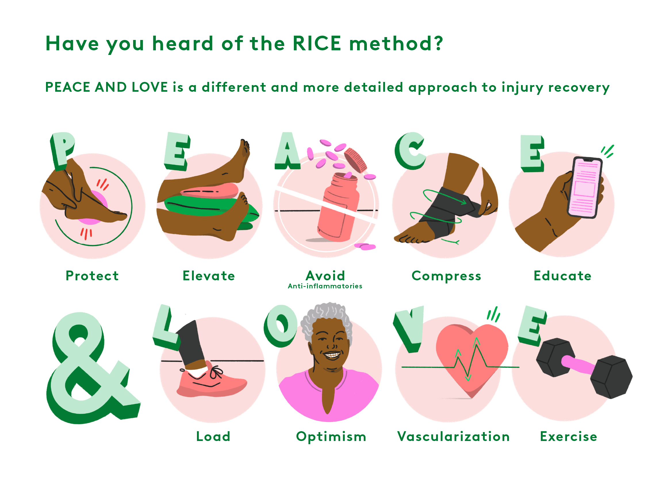 RICE method